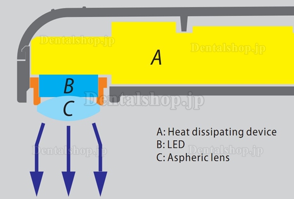 3H®歯科LED光重合照射器Xlite II