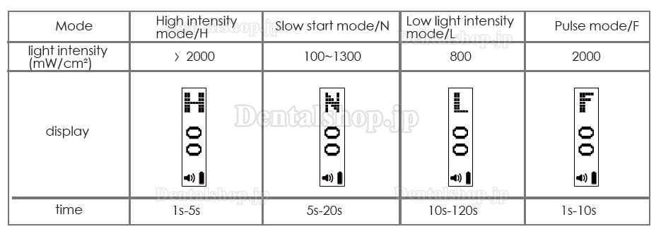 3H® 歯科用LED光重合器Xlite4+4ポイントキュアレンズ