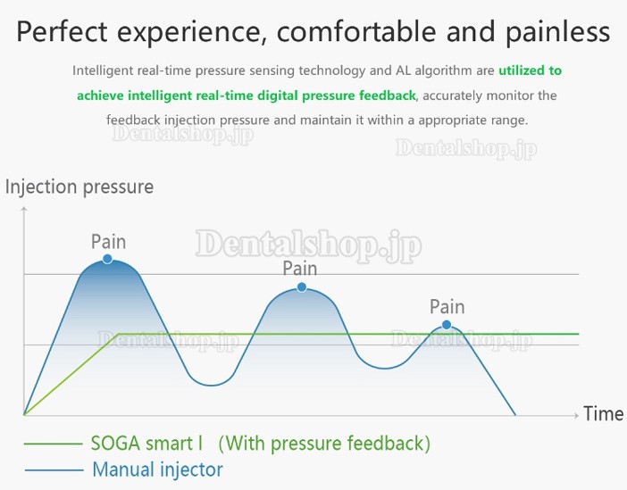 SOGA Smart I 歯科用電動麻酔注射器 痛みのない歯科麻酔ペン