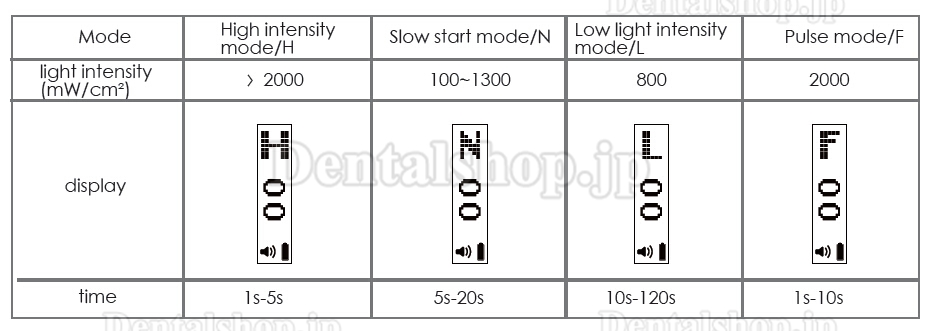 3H®歯科用LED光重合器Xlite4（高出力7W-2000mWcm²）