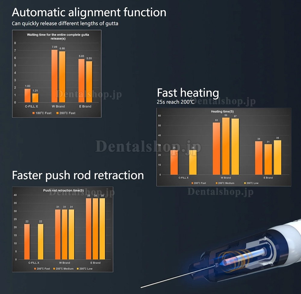 COXO C-FILL X 電熱式根管プラガ + C-Fill 歯科根管材料電気加熱注入ミニペン