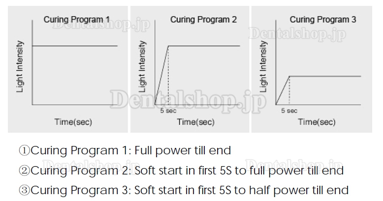 Denjoy® DY400-4歯科用高出力光重合器(1100mW/cm²)光測定機能付