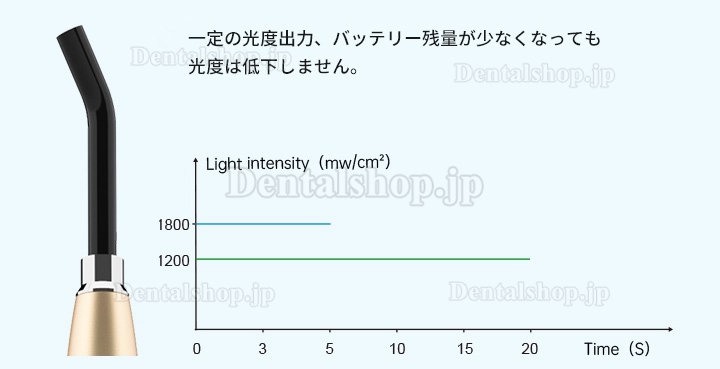 Refine MaxCure5 歯科用光重合器 光重合照射器 1800mw