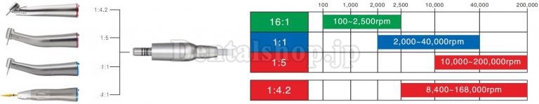 Westcode NL400-I 歯科用ブラシレス電気モーター LEDライト付き 内部注水