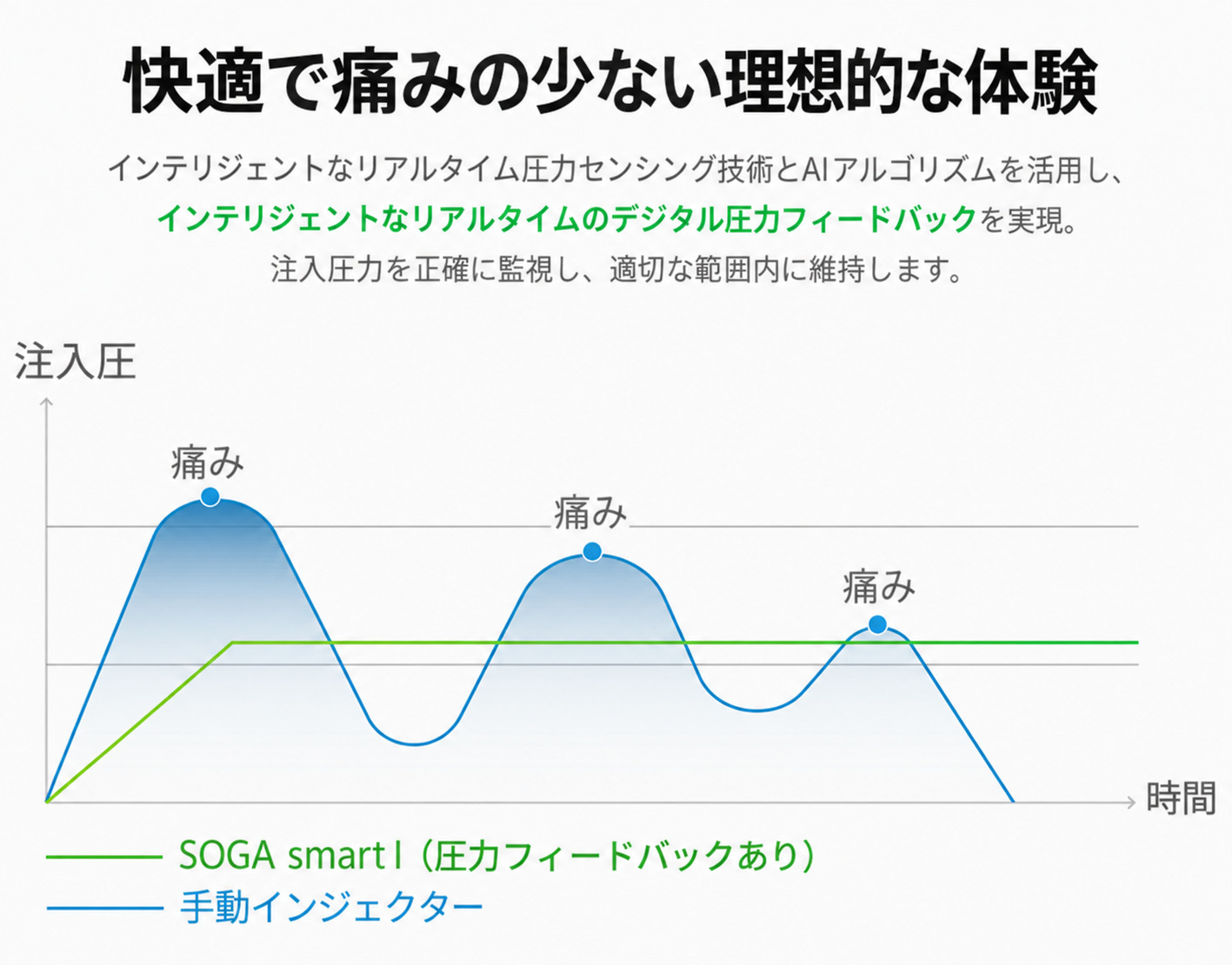 SOGA Smart I 歯科用電動麻酔注射器 痛みのない歯科麻酔ペン SOGA Smart I 歯科用電動麻酔注射器 痛みのない歯科麻酔ペン